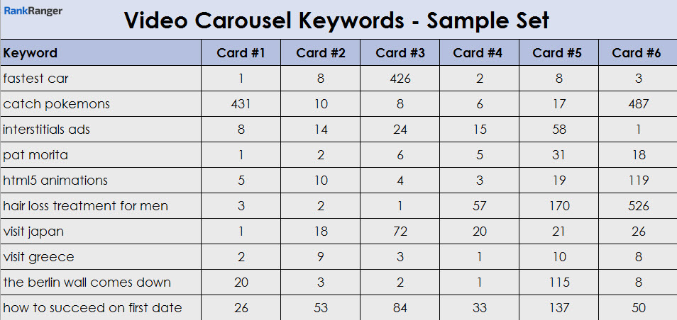 Sample Video Carousel Keyword Rankings