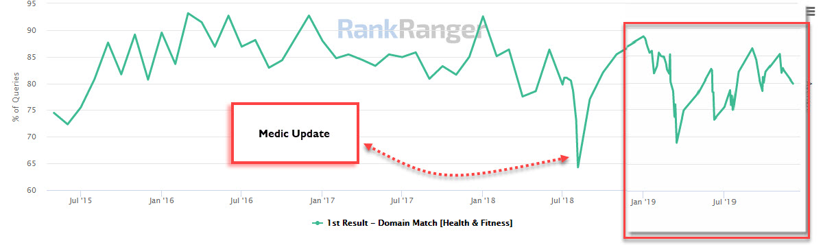 Health Niche Historical Rank Volatility