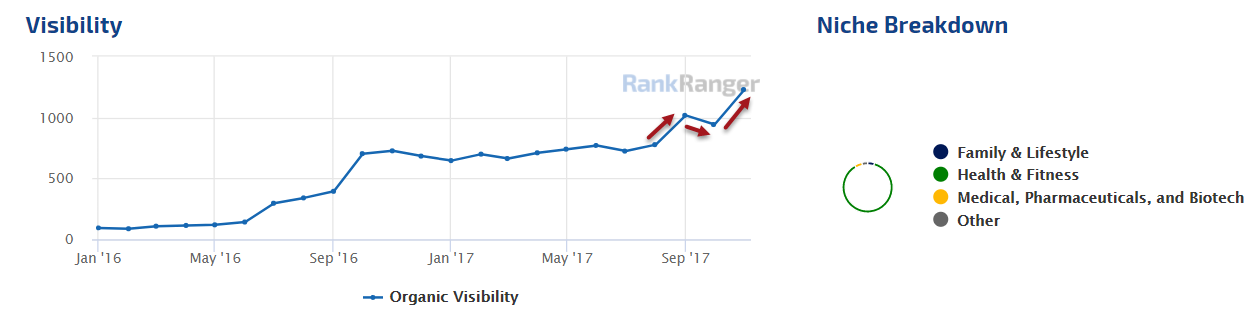 Google Update Impact - Healthline 