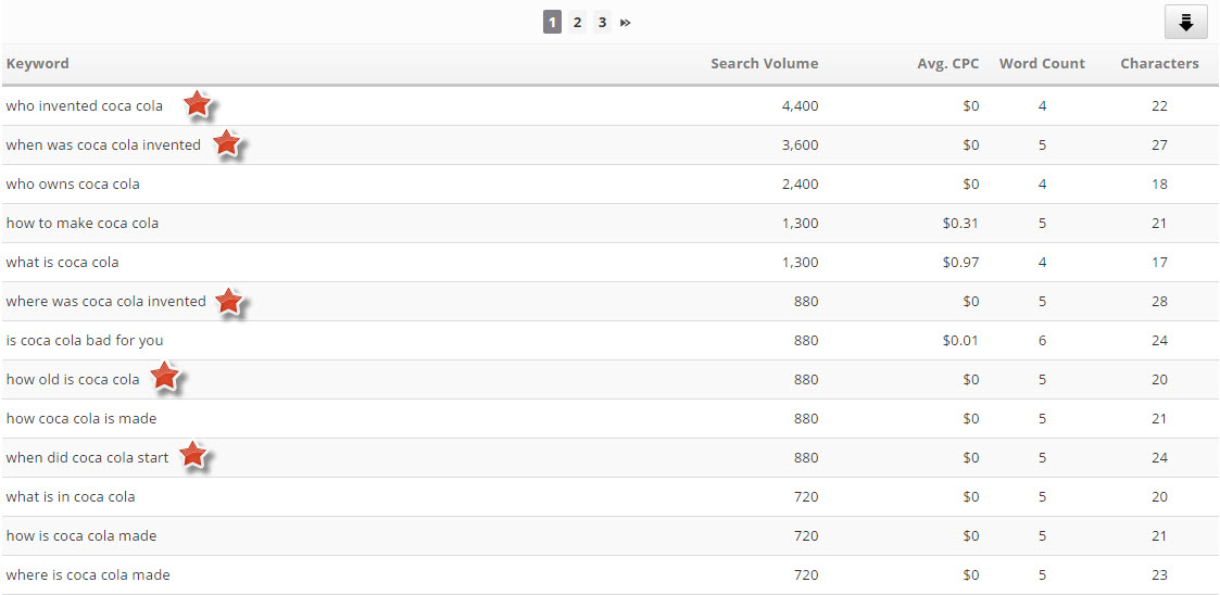 High Volume Brand Related Keywords 