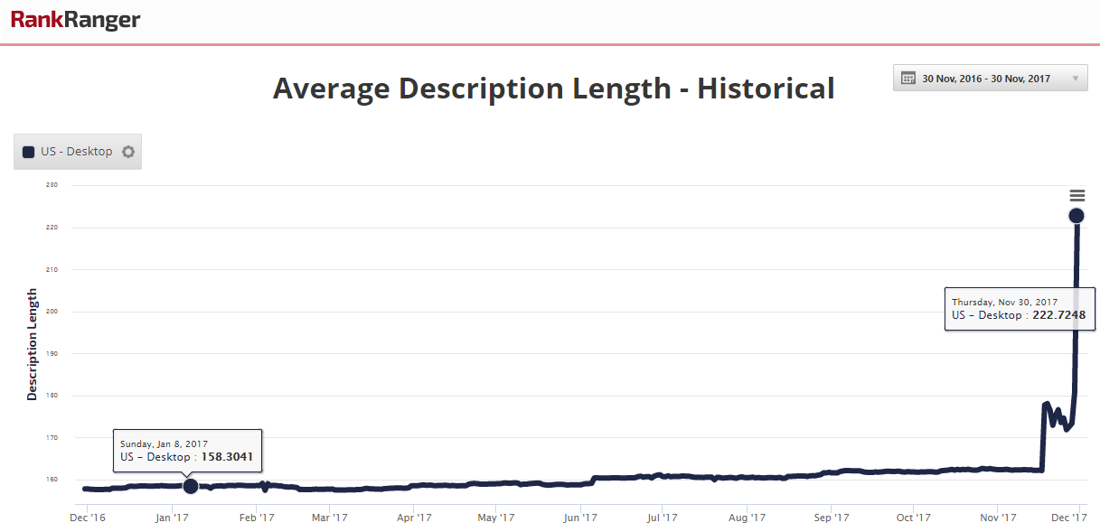 Average Description Length - Historical Data 