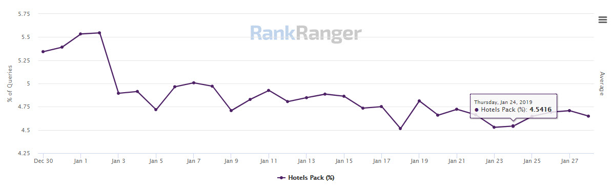 Hotel Local Pack Data 