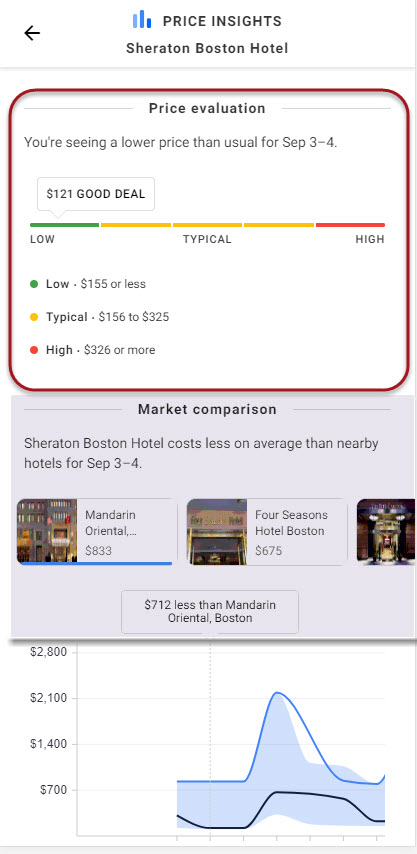 Hotel Price Insights Knowledge Panel 