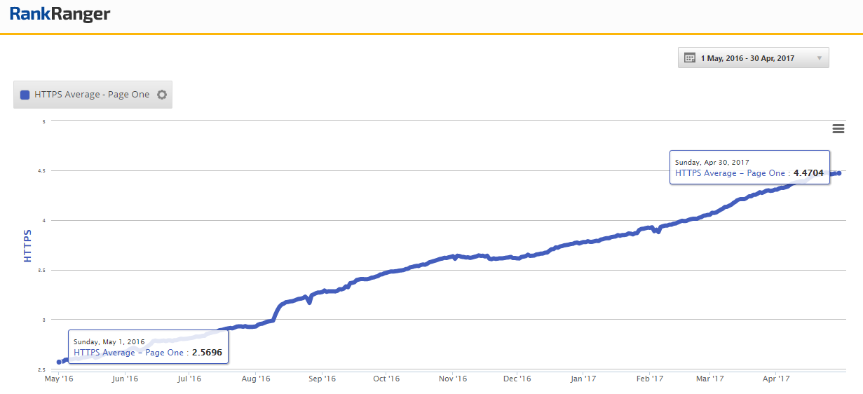 HTTPS Average Data - One Year 