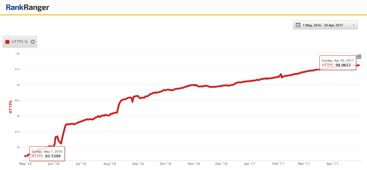 HTTPS One Year Data 