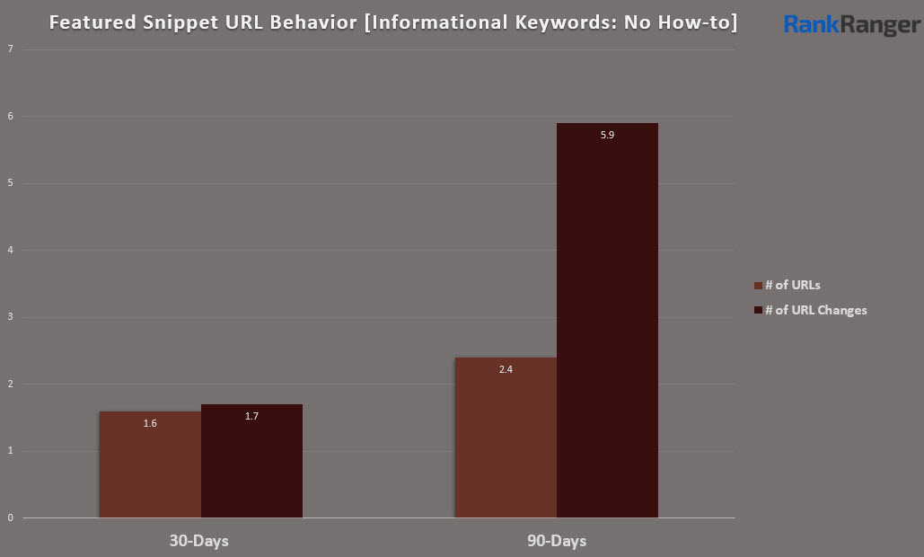 Featured Snippet URL Behavior - Informational No How-to Keywords 