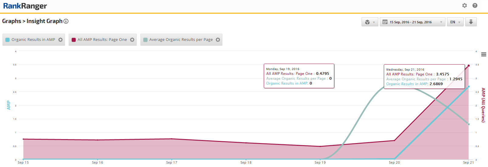 Tracking AMP in Organic Mobile Results | Rank Ranger