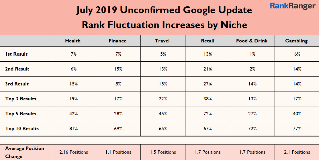 July 2019 Algorithm Update Niche Data 