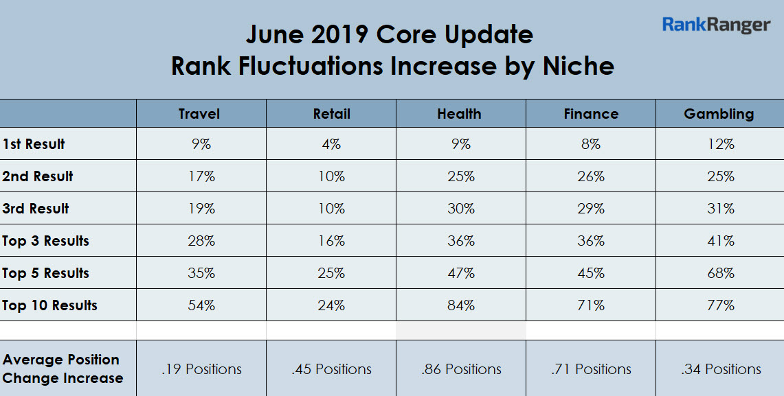 June 2019 Core Update Niche Data 