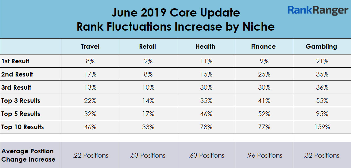 June 2019 Core Update Data