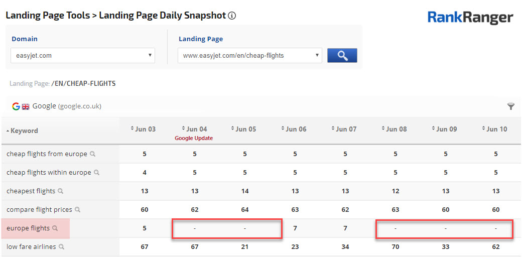 Landing Page Rank Gaps