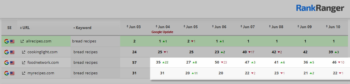 Rank Fluctuations June 2019 Update 