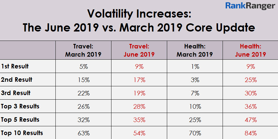 June 2019 Core Update vs. March 2019 Core Update 