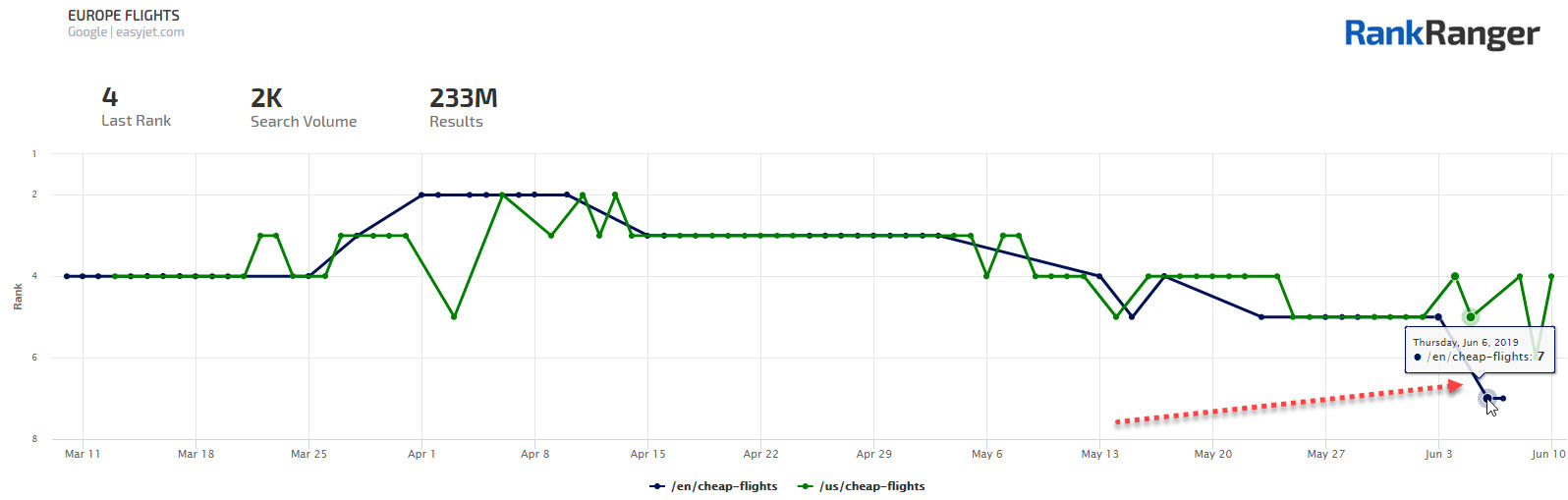 Landing Page Rank Loss 