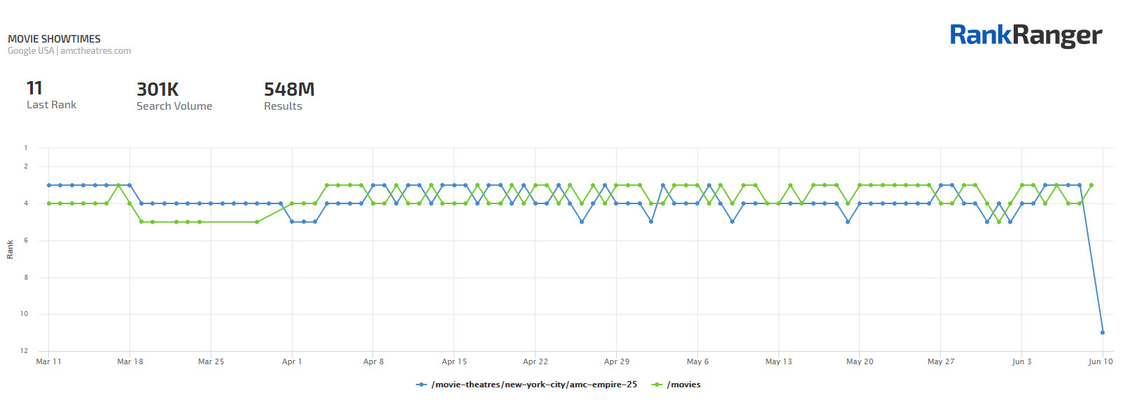 Major Rank Loss Multiple Top Pages 