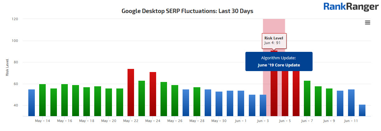 Rank Fluctuations June 2019 Update 