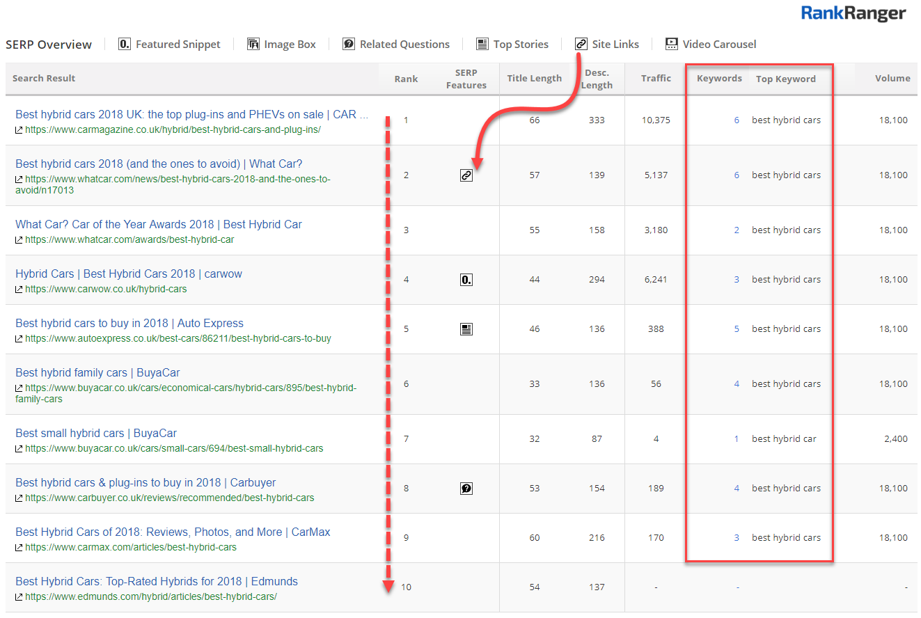 Top Keyword & Total Keywords - Keyword Research