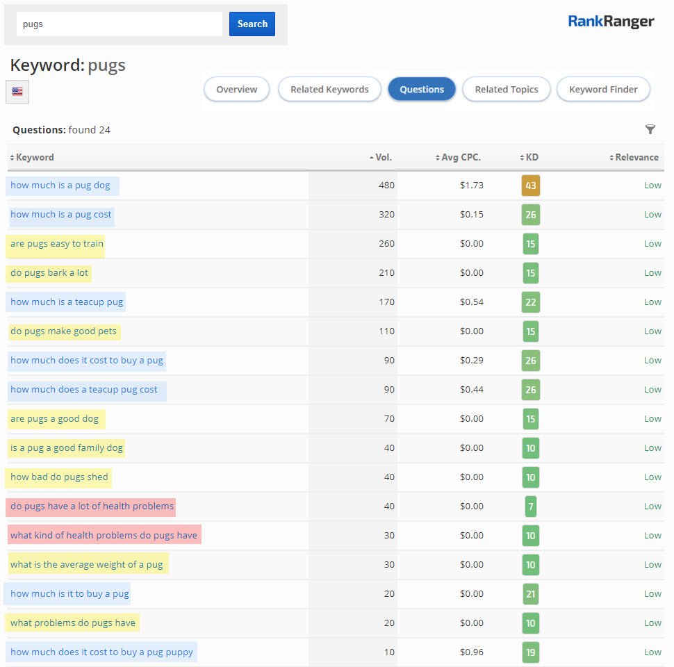 Keyword Research - Pug Questions 