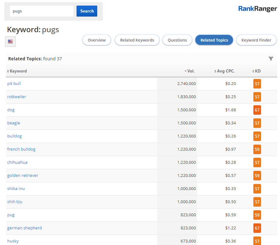 Keyword Research - Pug Related Topics 