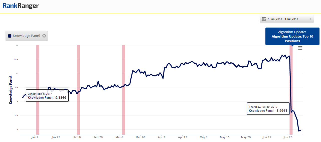 SERP Feature Trajectory Shifts with Latest Google Update