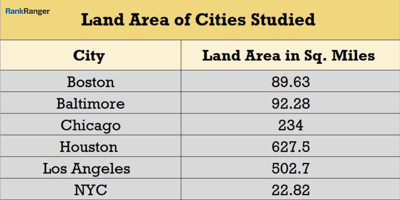 Land Area per City