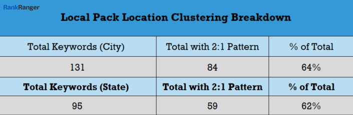 Percentage of Local Pack Clusters