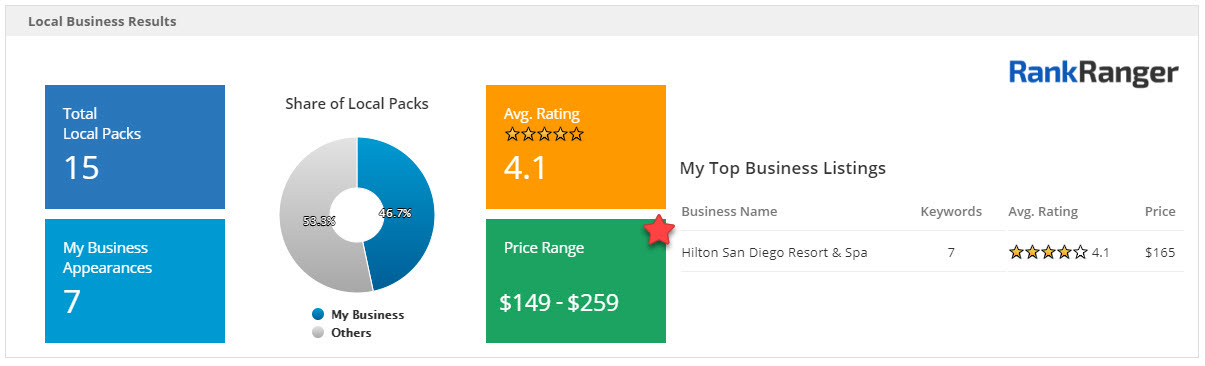 Local Insights Hotel Price Range Data 