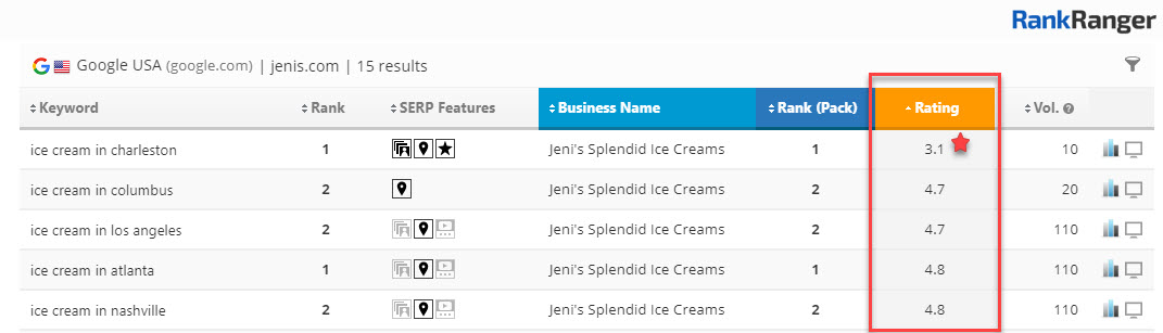 Local Insights Ratings 