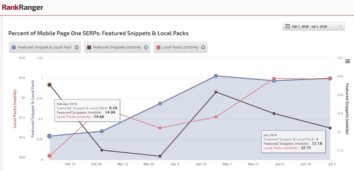 Local Pack with Featured Snippet Mobile Data