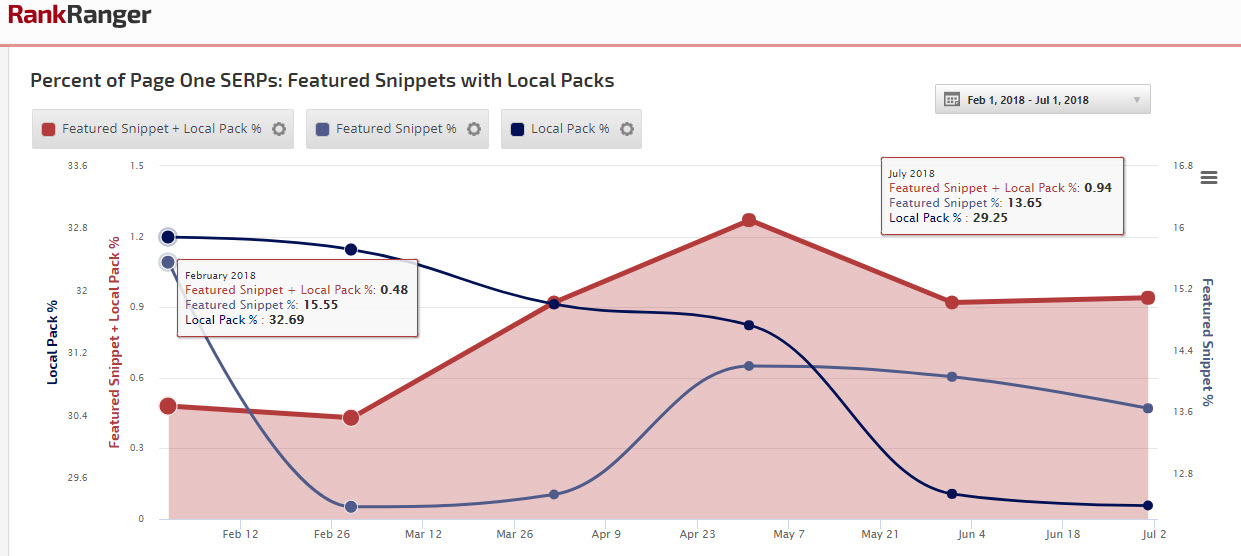 Local Pack & Featured Snippet % - Desktop