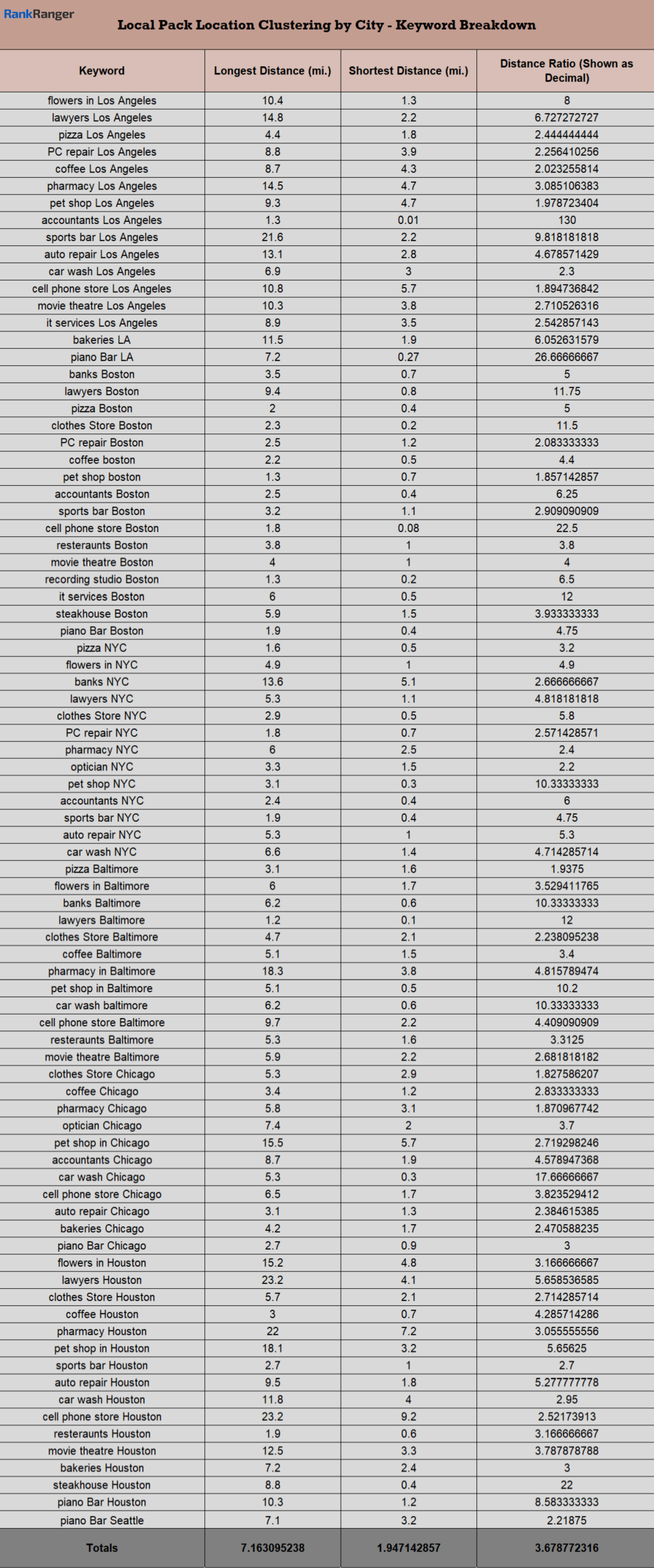 Local Pack Distance Ratios (City)