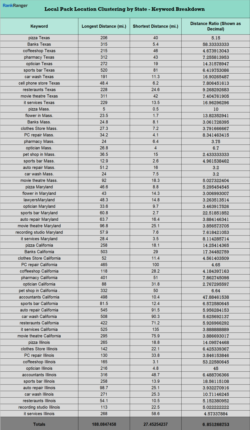 Local Pack Distance Ratios (State)