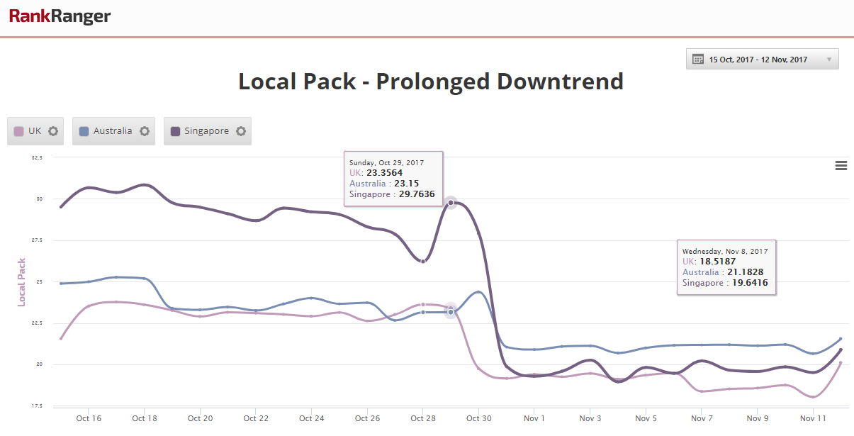 Local Pack Prolonged Decrease 