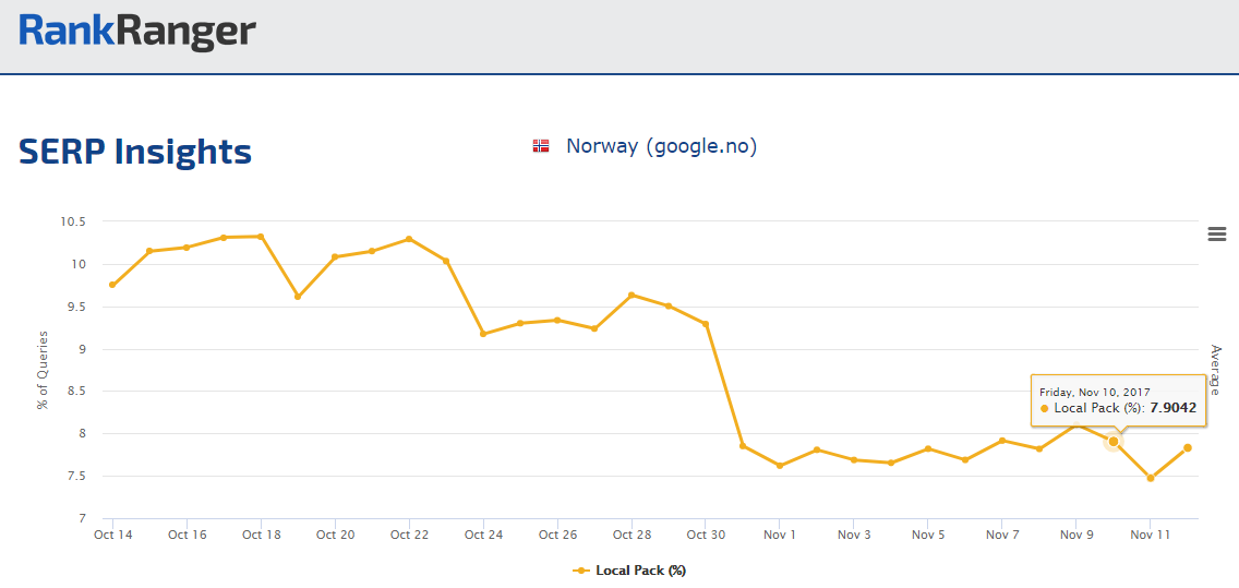 Local Pack Trends Norway 