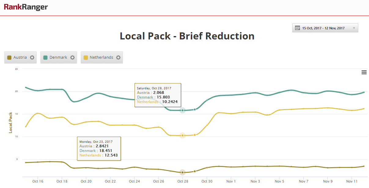 Local Pack Short Decrease 