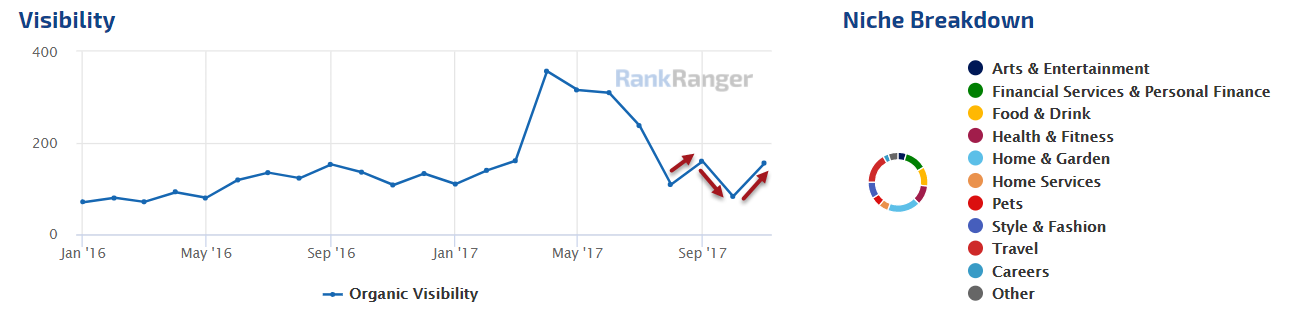 Mapquest Google Algorithm Update Trends 