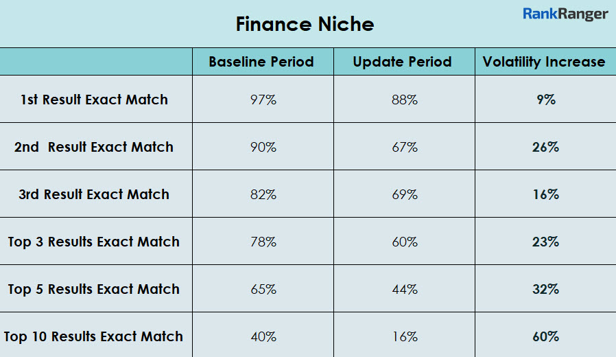March 2019 Core Update Finance Data 