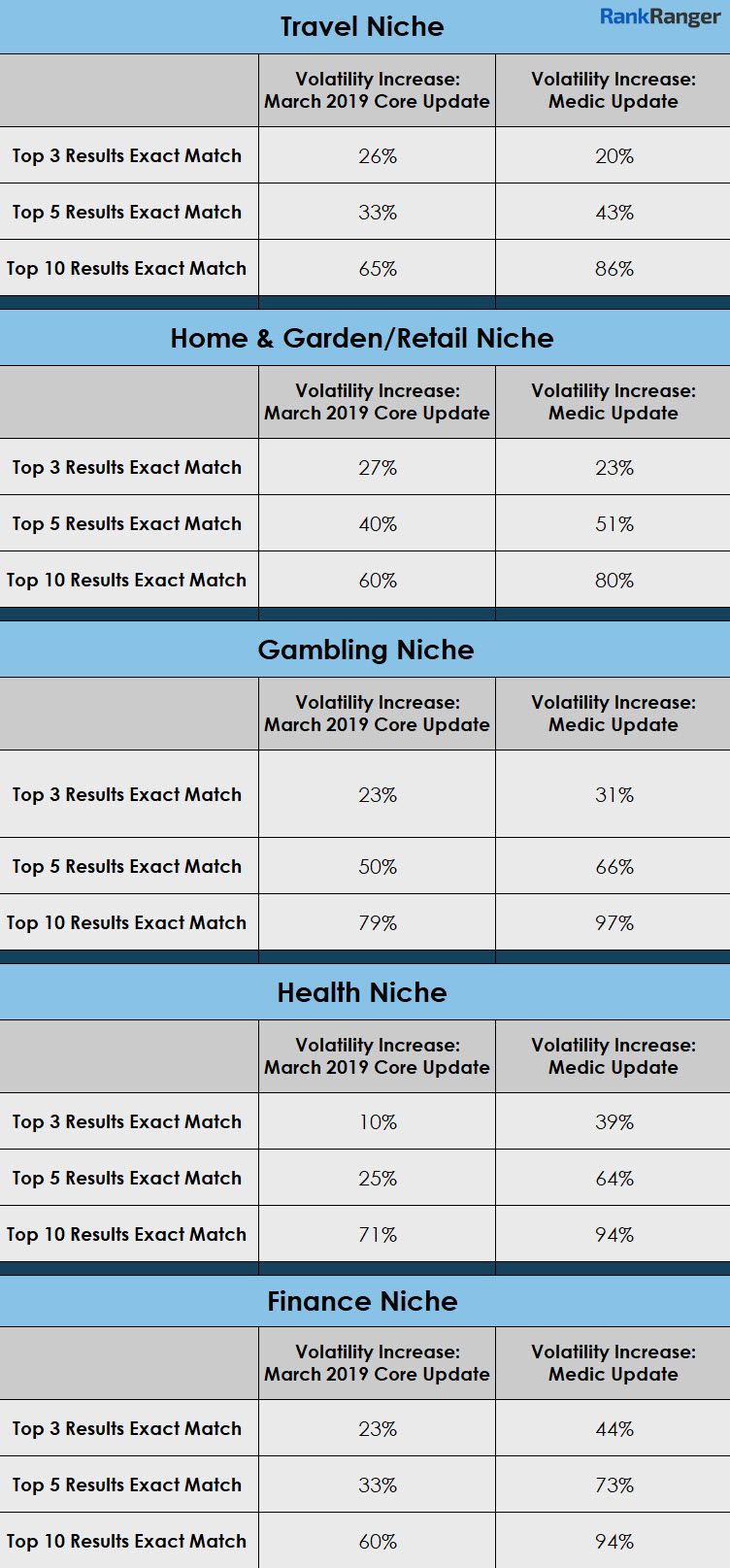 Rank Volatility Comparison: Medic vs. March 2019 Update
