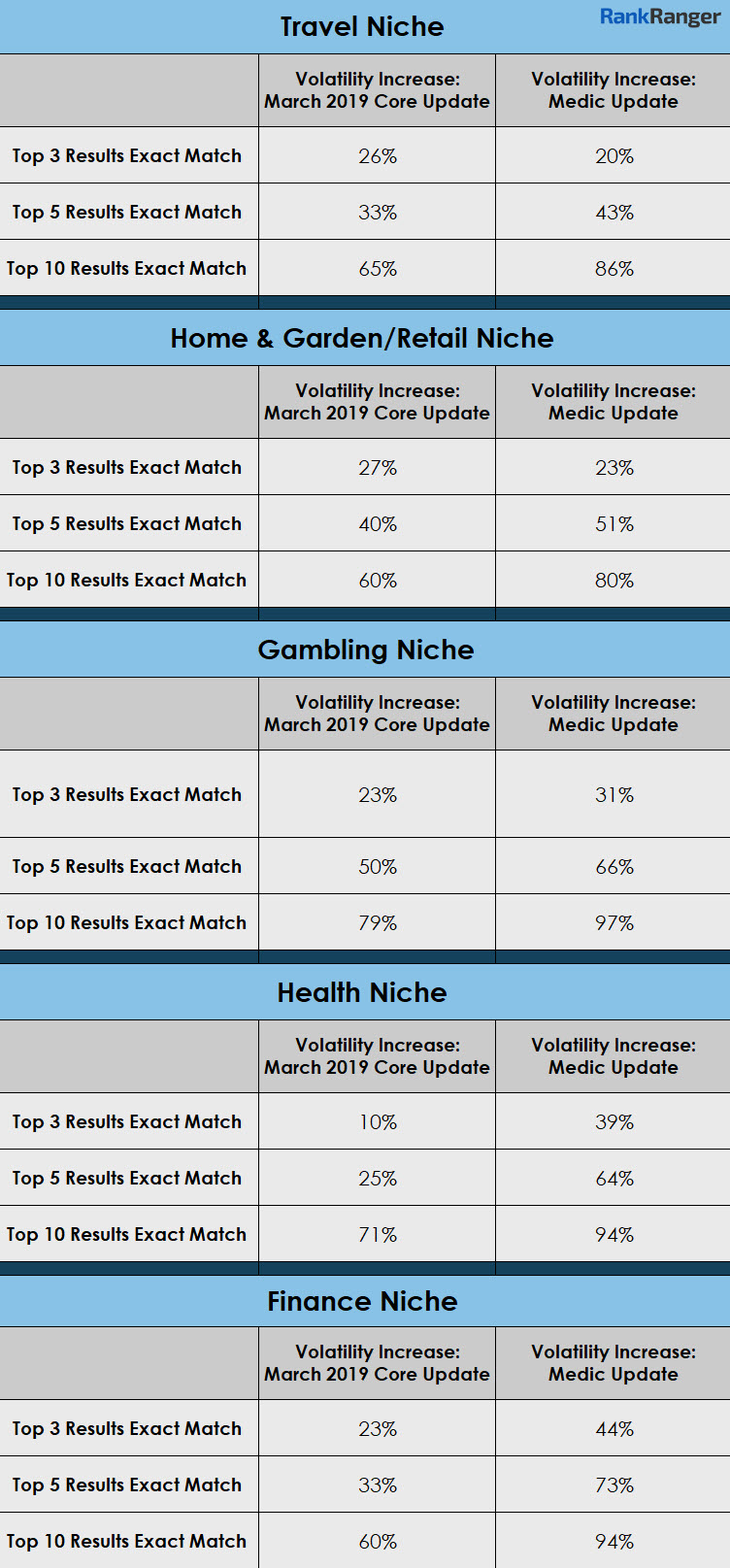 March 2019 Core Update vs. Medic Update Volatility