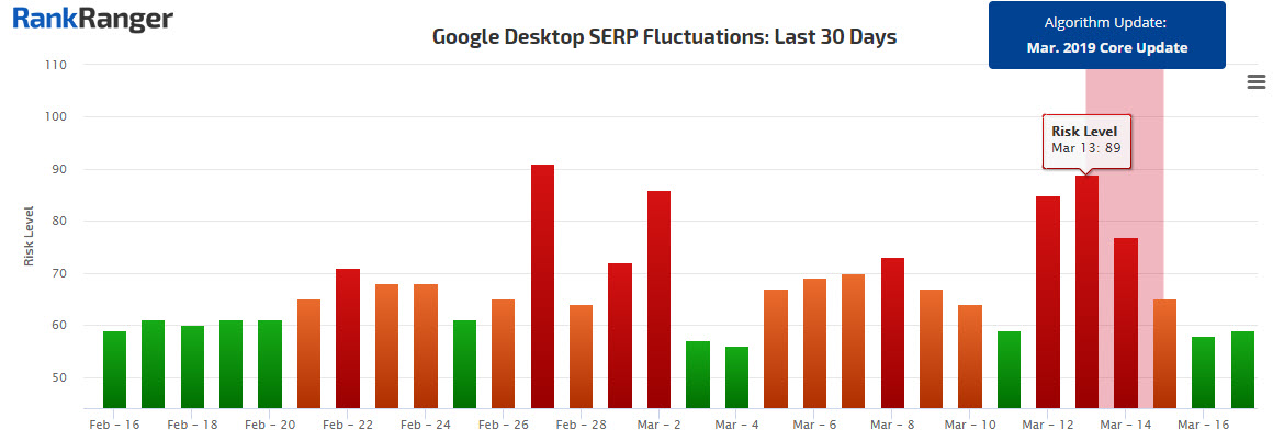 March 2019 Core Update Rank Fluctuations