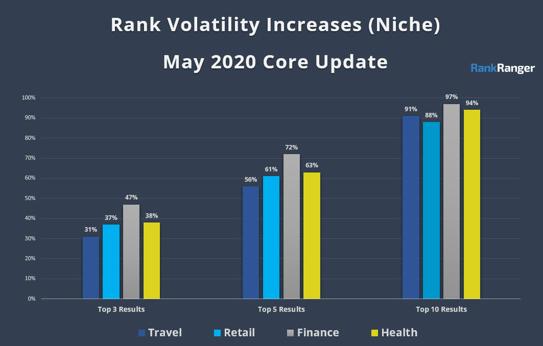 Rank Volatility Data for the May 2020 Core Update 