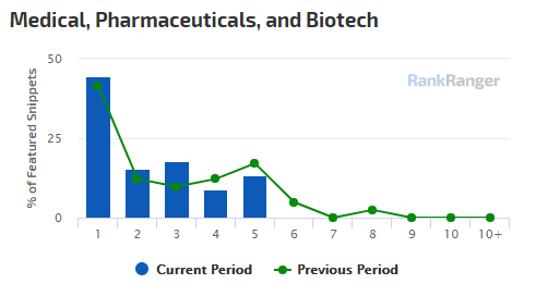 Featured Snippet Position - Med Pharm Niche 