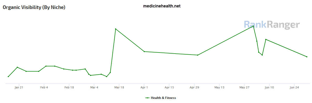 Medicinehealth.net Site Visibility 