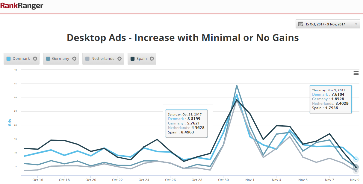 Google ccTLD Update Ad Spike 