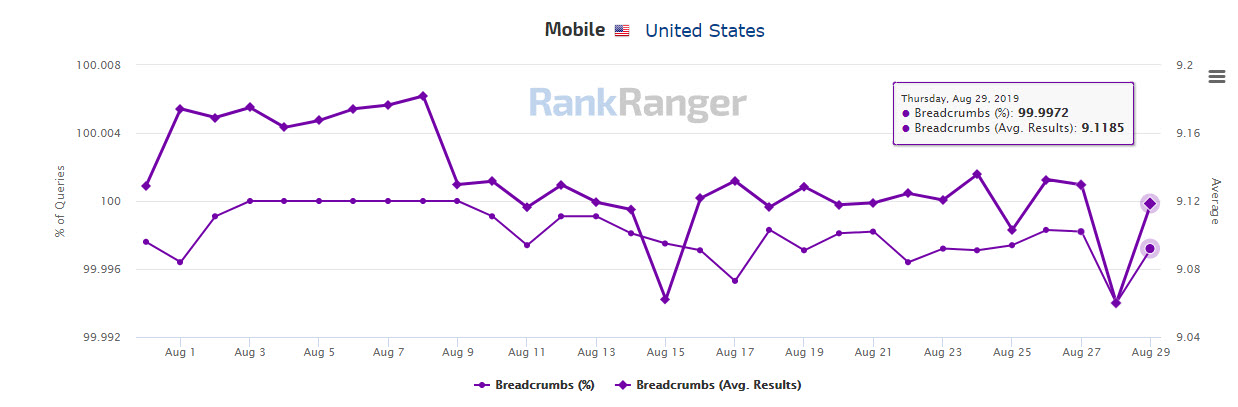 Breadcrumb Data on Mobile SERP