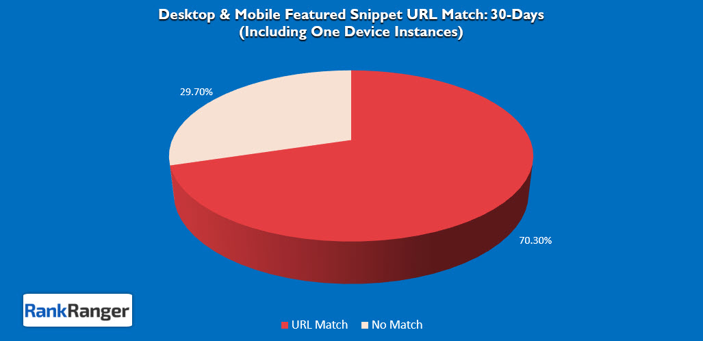 Data on Mobile & Desktop Featured Snippet Uniformity