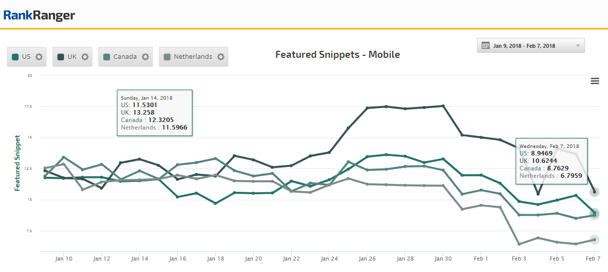 Featured Snippets Decrease