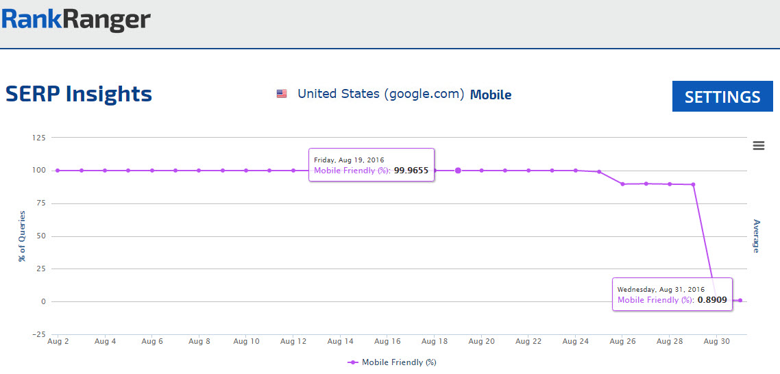 Mobile-friendly Label Removed from SERP