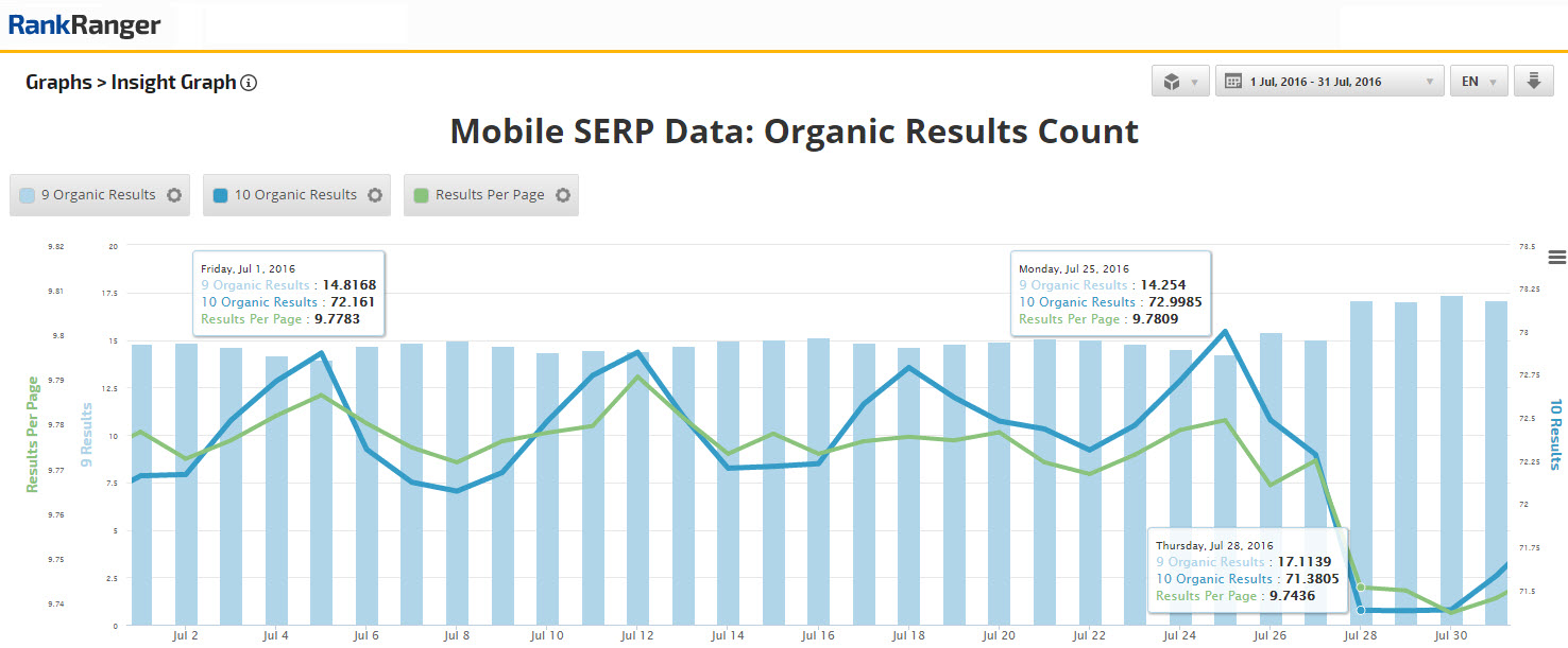 Organic Results Count on Mobile: July 2016