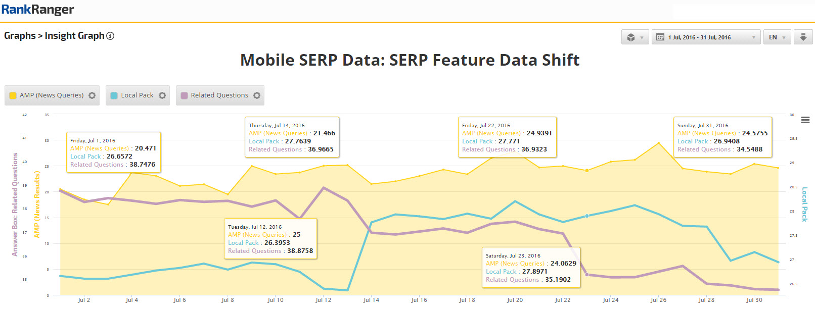 Local Pack and Related Questions Shift on Mobile: July 2016 